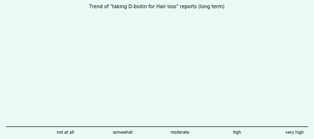 Does D-biotin work for your Hair loss (long term)?